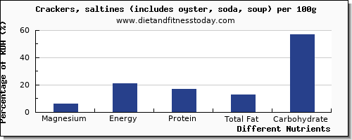 chart to show highest magnesium in saltine crackers per 100g